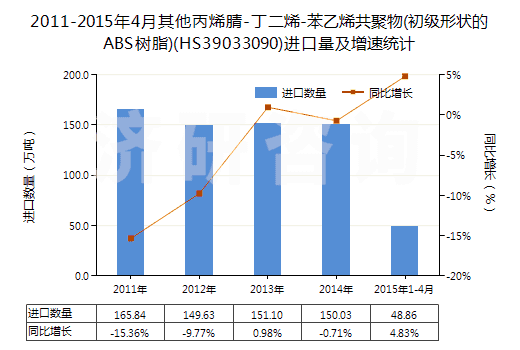 2011-2015年4月其他丙烯腈-丁二烯-苯乙烯共聚物(初級(jí)形狀的ABS樹脂)(HS39033090)進(jìn)口量及增速統(tǒng)計(jì) 2011-2015年4月其他丙烯腈-丁二烯-苯乙烯共聚物(初級(jí)形狀的ABS樹脂)(HS39033090)進(jìn)口量及增速統(tǒng)計(jì)